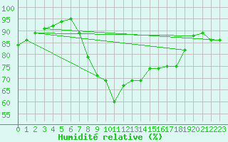 Courbe de l'humidit relative pour Donna Nook