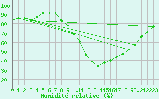 Courbe de l'humidit relative pour Rochefort Saint-Agnant (17)