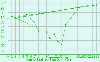 Courbe de l'humidit relative pour Fortun