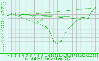 Courbe de l'humidit relative pour Dinard (35)