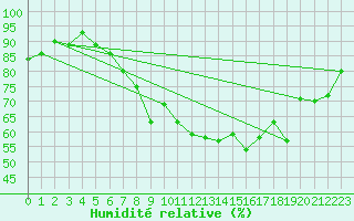 Courbe de l'humidit relative pour Zeltweg / Autom. Stat.