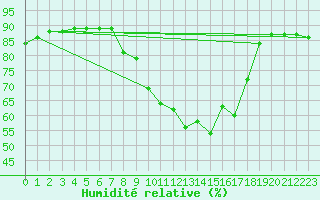 Courbe de l'humidit relative pour Saelices El Chico
