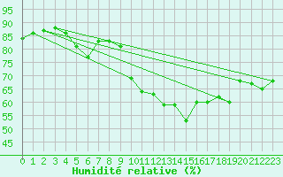 Courbe de l'humidit relative pour Sanary-sur-Mer (83)