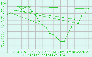 Courbe de l'humidit relative pour Hallau