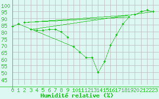 Courbe de l'humidit relative pour Dijon / Longvic (21)