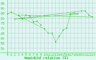 Courbe de l'humidit relative pour Guetsch