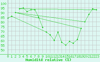 Courbe de l'humidit relative pour Weingarten, Kr. Rave