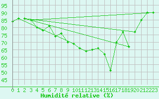 Courbe de l'humidit relative pour Saint-Brieuc (22)