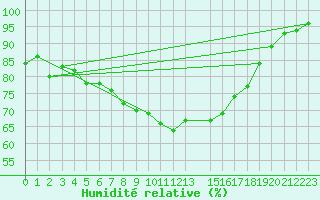 Courbe de l'humidit relative pour Muenster / Osnabrueck