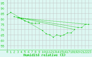 Courbe de l'humidit relative pour Coleshill