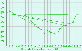 Courbe de l'humidit relative pour Pontevedra