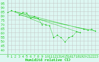 Courbe de l'humidit relative pour Segovia
