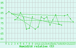 Courbe de l'humidit relative pour Hovden-Lundane
