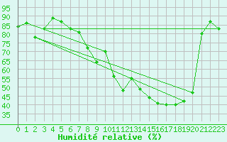 Courbe de l'humidit relative pour Cap de la Hve (76)