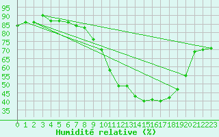 Courbe de l'humidit relative pour Chartres (28)