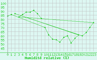 Courbe de l'humidit relative pour Saint-Brieuc (22)