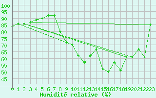 Courbe de l'humidit relative pour Bergerac (24)