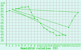 Courbe de l'humidit relative pour Corny-sur-Moselle (57)