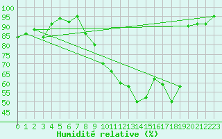 Courbe de l'humidit relative pour Troyes (10)