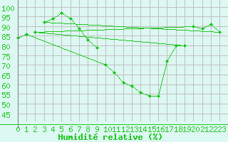 Courbe de l'humidit relative pour Attenkam