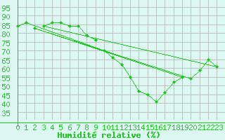 Courbe de l'humidit relative pour Grimentz (Sw)