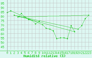 Courbe de l'humidit relative pour Dunkerque (59)