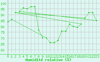 Courbe de l'humidit relative pour Hereford/Credenhill