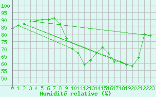 Courbe de l'humidit relative pour Porquerolles (83)