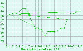 Courbe de l'humidit relative pour Albemarle