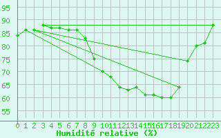 Courbe de l'humidit relative pour Melle (Be)