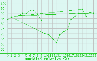 Courbe de l'humidit relative pour Istres (13)