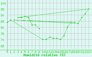 Courbe de l'humidit relative pour Tampere Harmala