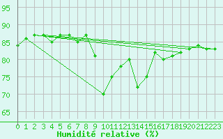 Courbe de l'humidit relative pour Utsira Fyr