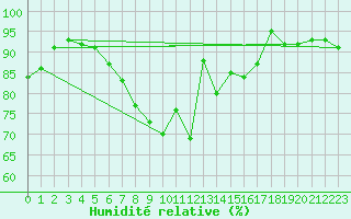 Courbe de l'humidit relative pour Waren