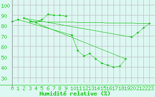 Courbe de l'humidit relative pour Ajaccio - Campo dell'Oro (2A)