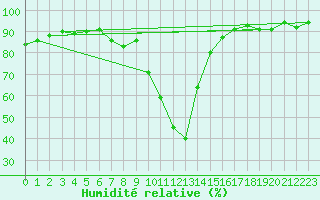 Courbe de l'humidit relative pour Grardmer (88)