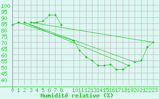 Courbe de l'humidit relative pour Beauvais (60)