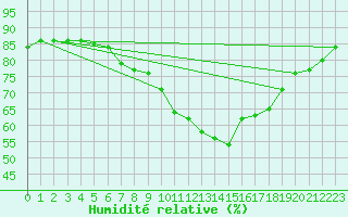 Courbe de l'humidit relative pour Gignac (34)