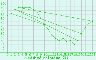 Courbe de l'humidit relative pour Nottingham Weather Centre