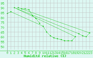Courbe de l'humidit relative pour Trappes (78)
