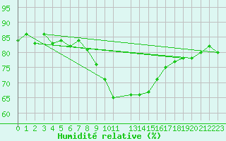 Courbe de l'humidit relative pour Krangede