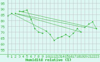 Courbe de l'humidit relative pour Murcia / San Javier