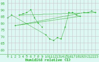 Courbe de l'humidit relative pour La Comella (And)