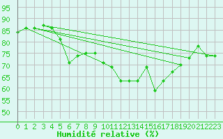 Courbe de l'humidit relative pour Crosby