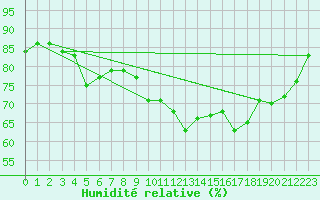 Courbe de l'humidit relative pour Brignogan (29)