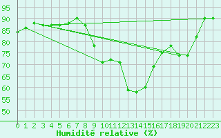Courbe de l'humidit relative pour Ouessant (29)