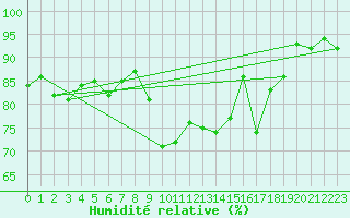 Courbe de l'humidit relative pour Perpignan Moulin  Vent (66)