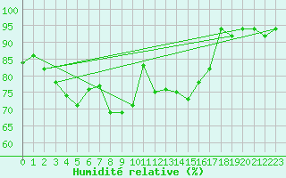 Courbe de l'humidit relative pour Freudenstadt