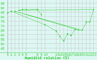 Courbe de l'humidit relative pour Agde (34)