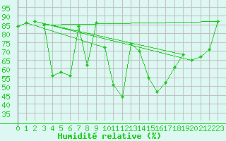 Courbe de l'humidit relative pour Straubing